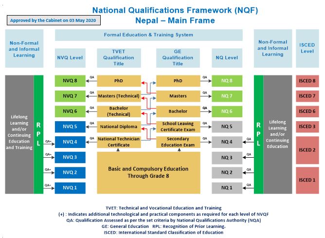 National Framework of Qualifications