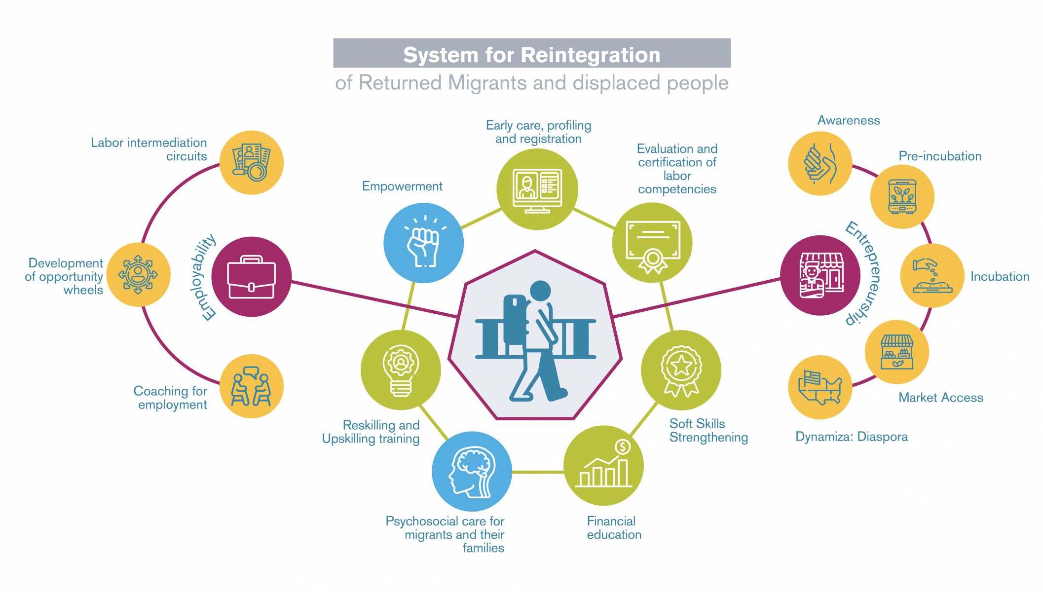 Gene-Sis: Creating new opportunities for returned migrants - Projects ...